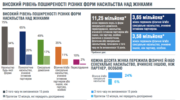 ООН зафиксировала в Украине 85 случаев сексуального насилия, связанных с войной | Украинская правда