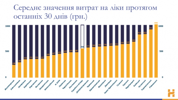 Українці в середньому витрачають на ліки близько 3 тисяч грн – дослідження